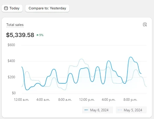 Shopify sales